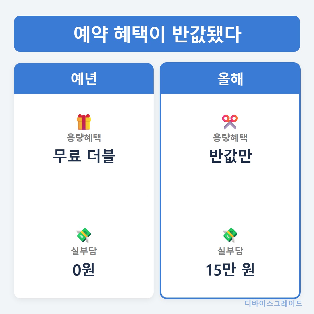혜택축소