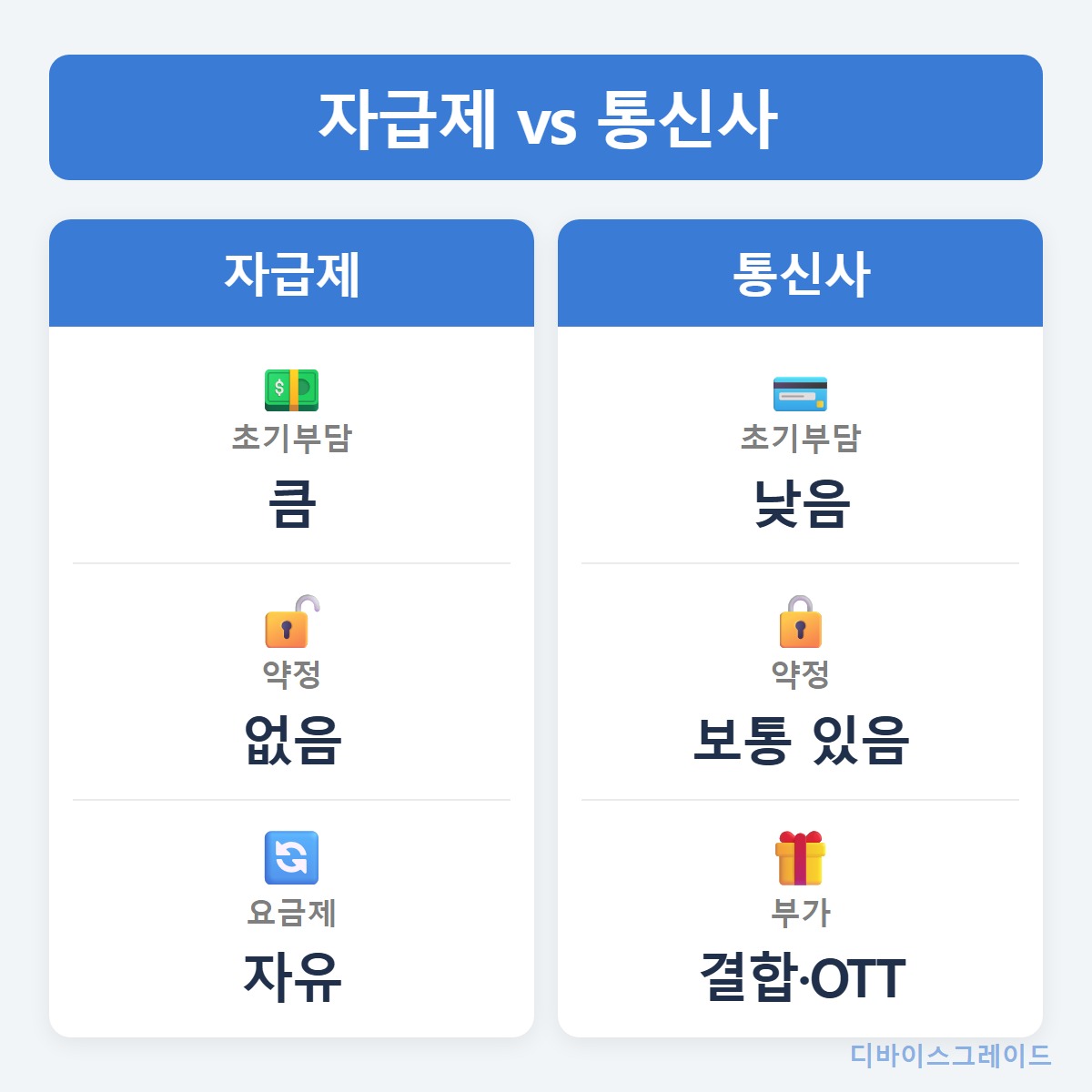 자급제vs통신사
