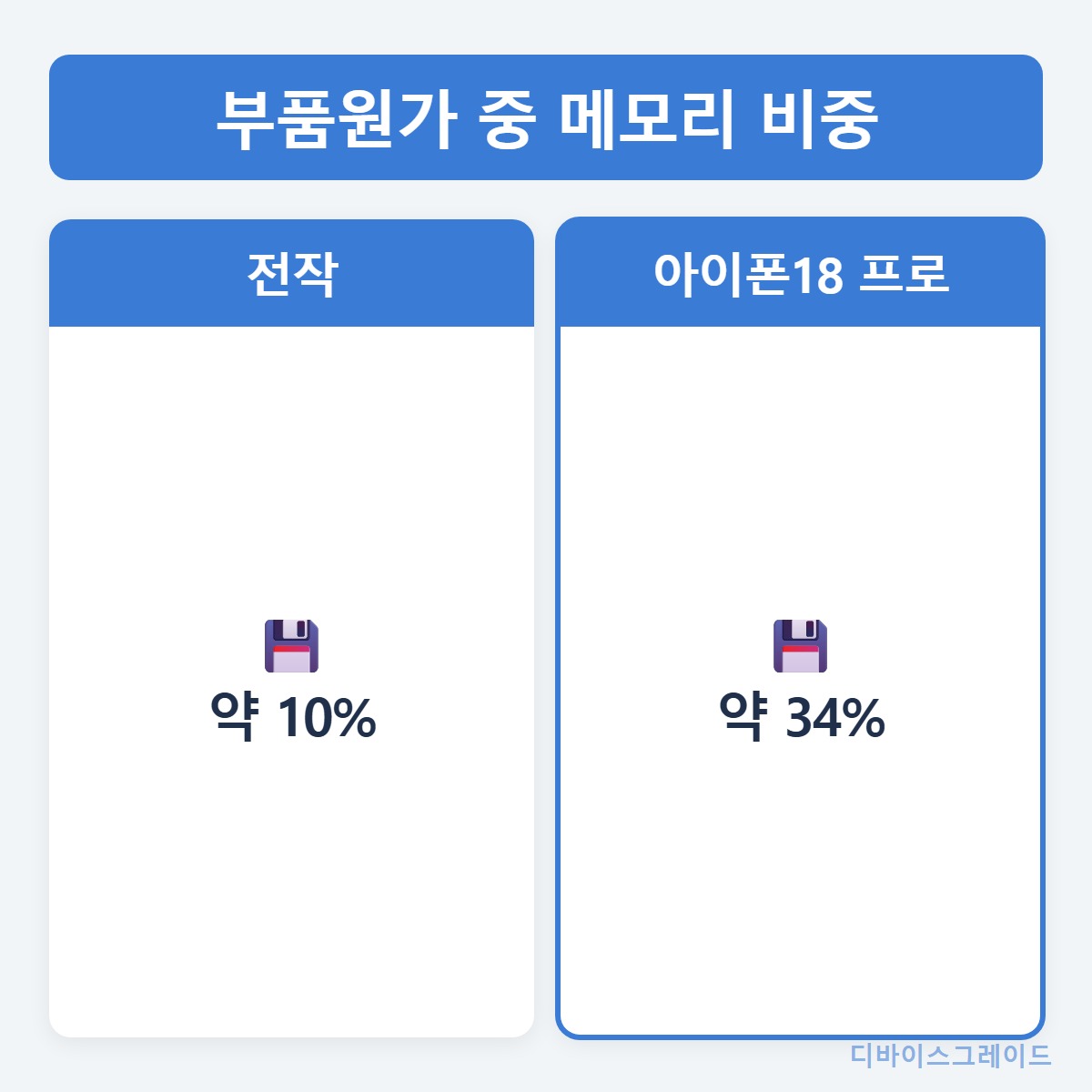 원가비교