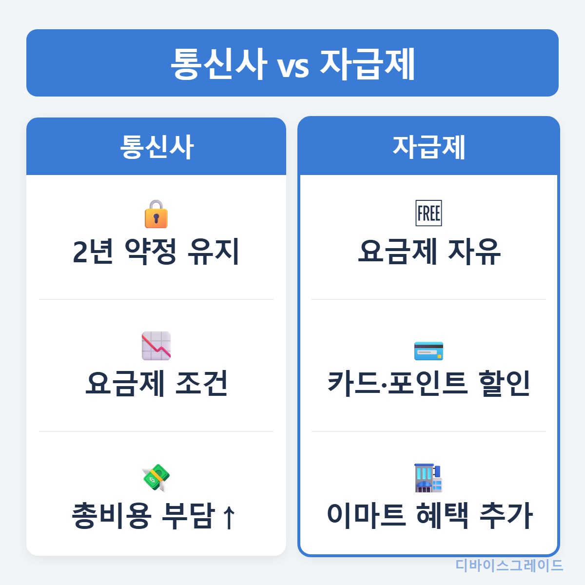 통신사vs자급제