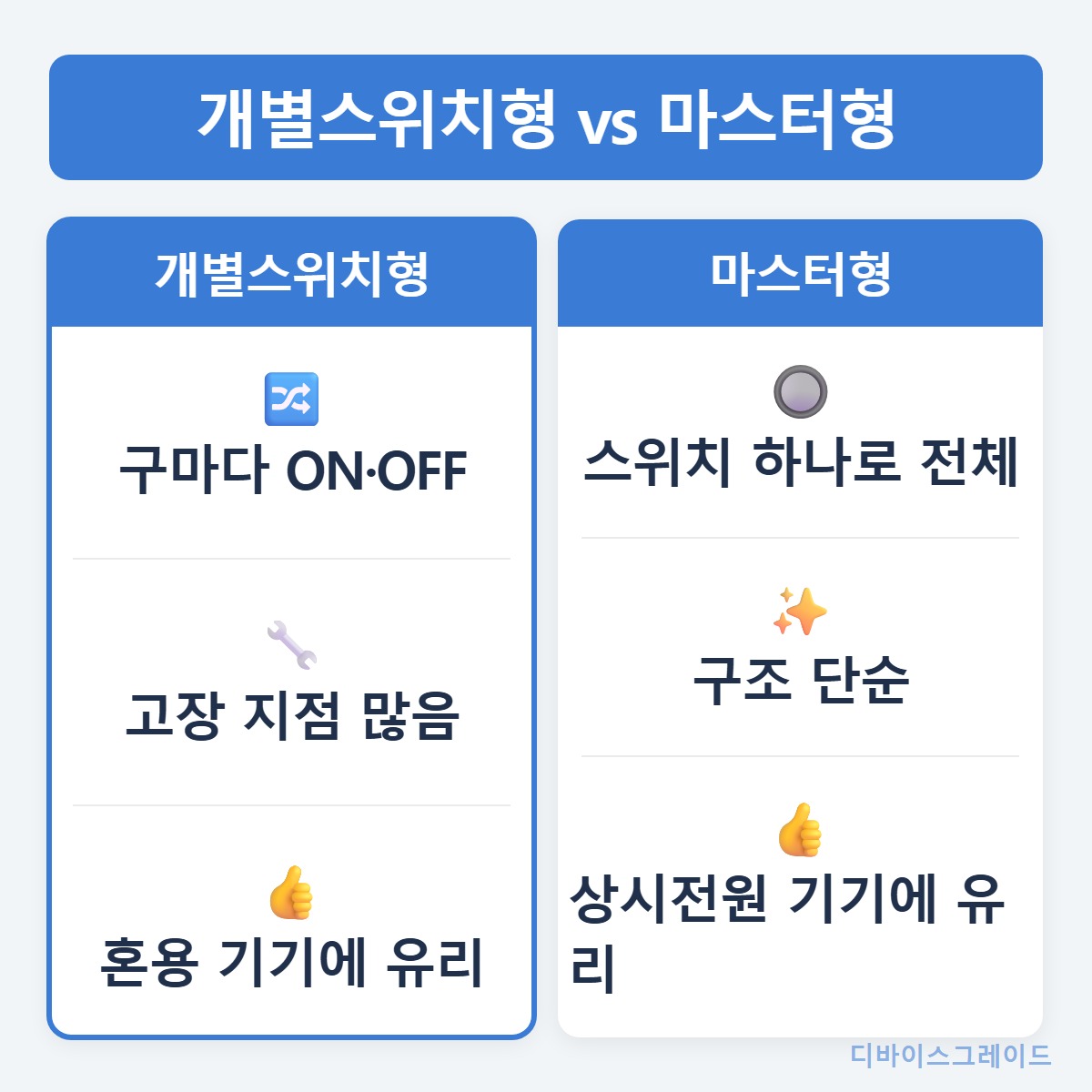 개별스위치vs마스터형