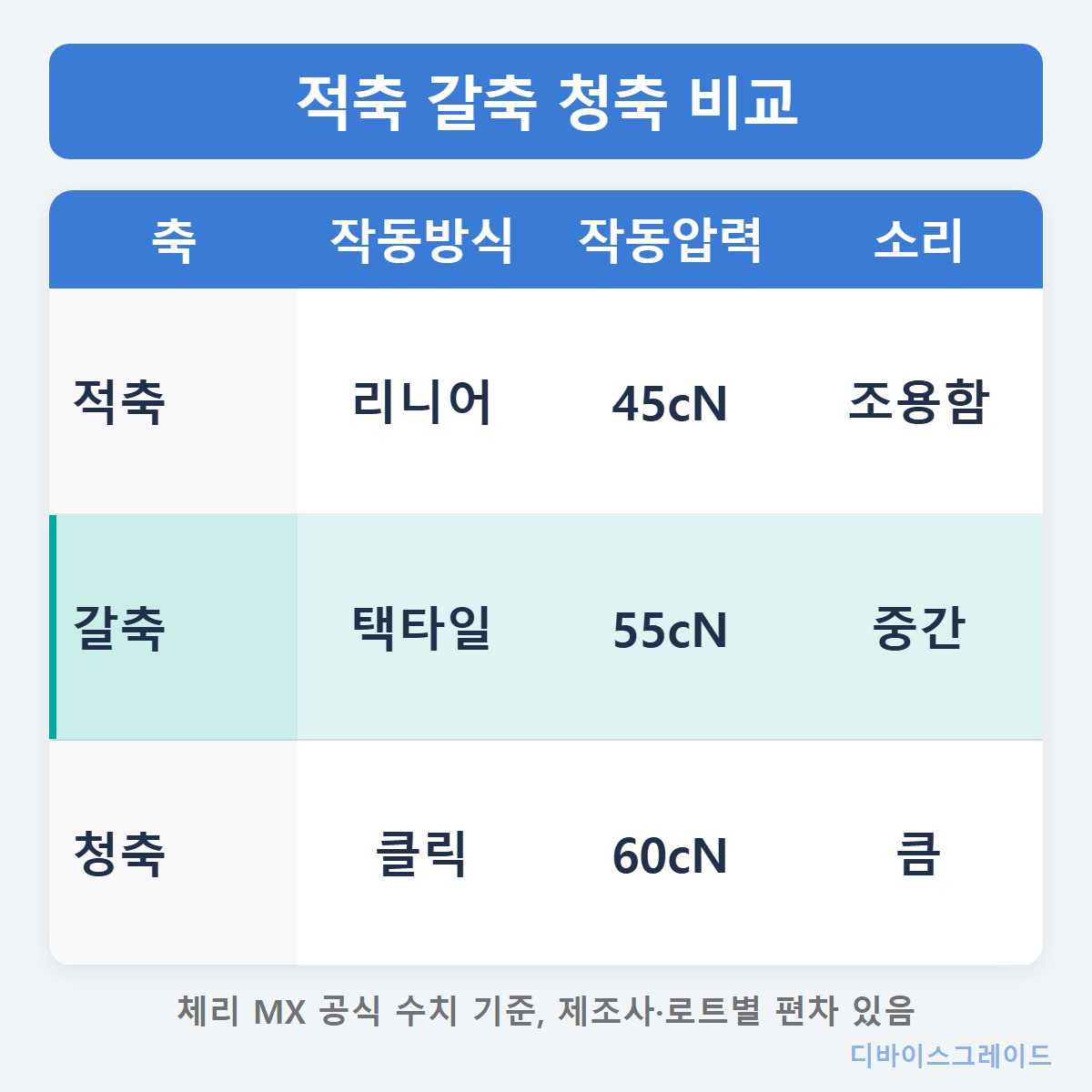 축비교표