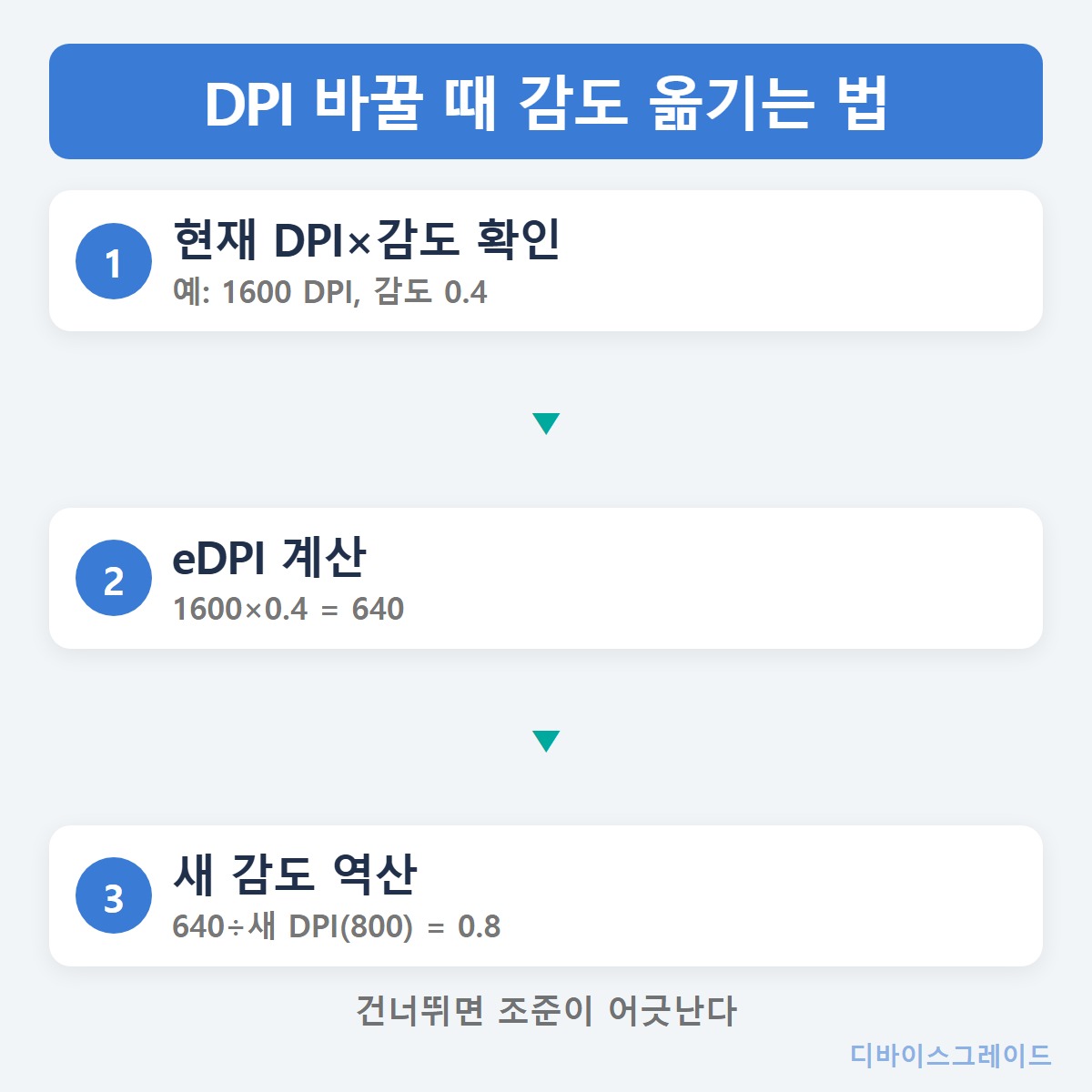 eDPI_계산